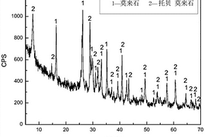 高鋁粉煤灰合成托貝莫來石復合保溫材料的方法