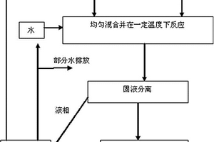 磷石膏的預處理方法