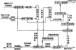 生產純堿或聯產純堿和小蘇打的系統及方法