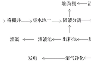 應用于養豬場的糞污處理系統及糞污資源化利用方法