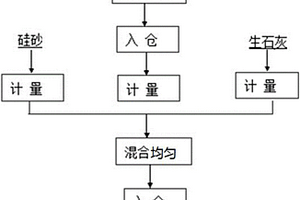 以煤矸石酸浸渣-硫酸鈉燒制低模數水玻璃副產堿殘渣為原料制備鈉鈣玻璃的方法