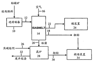 鉛熔煉的方法和設備