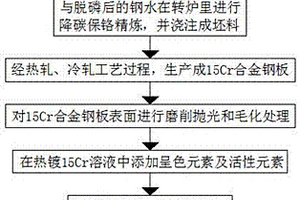 用無鈣鉻渣生產15Cr彩色合金鋼板的生產方法