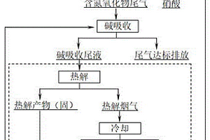 通過酸堿同步分離實現氮氧化物尾氣吸收堿液再生的方法