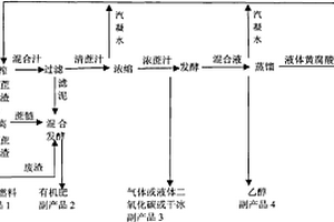 用甘蔗生產黃腐酸的方法