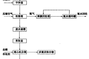 多菌靈廢水預處理新工藝