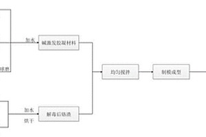 鉻渣中重金屬鉻的固化/穩定化方法