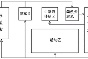 生態循環肉牛養殖系統及其構建方法