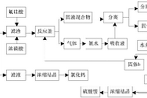 鋰渣綜合利用生產化工原料的方法