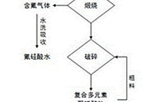 濕法磷酸渣生產復合多元素聚磷酸鹽聯產氟硅酸的方法