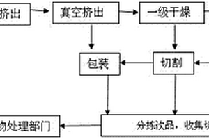 蜂窩式脫硝催化劑生產過程殘次品及切除料再利用的方法