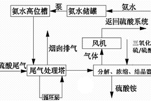 氨法脫硫生產硫酸銨的方法