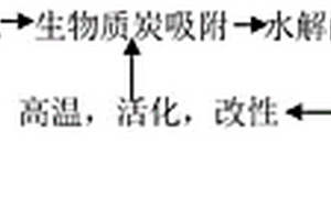 多孔性水生植物基生物質炭材料及其應用