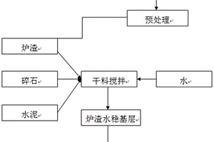 爐渣水穩基層材料及其制備方法