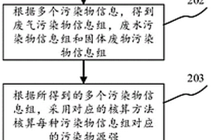焦化企業污染物源強的展示方法