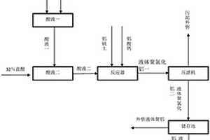 用酸洗石英砂聯產聚合氯化鋁的工藝