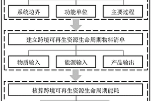 跨境可再生資源生命周期能耗評估方法