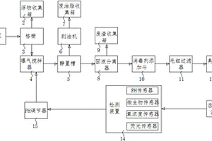 用于輪轂制造中的切削液回收利用系統