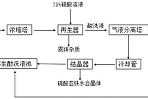 鋼材表面酸洗液循環利用工藝