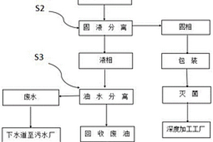 廚余垃圾處理和綜合利用系統及其方法