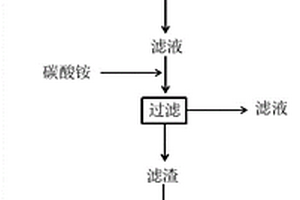硫酸工業廢釩催化劑回收利用的方法