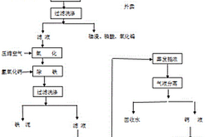 采用濕法煉鎢的廢渣做原料生產石膏晶須的方法