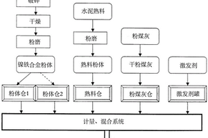利用鎳鐵合金尾渣生產環保型活性水泥基復合材料的方法