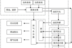 含油污泥工業化規模熱解處理系統和方法