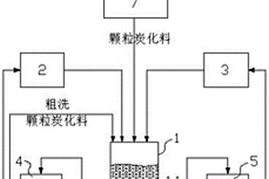 炭化料酸洗生產線及方法