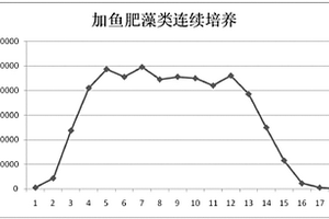 單胞藻培養液的生產方法