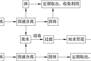 廚衛排水處理方法及裝置