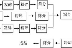 中、重度鹽堿地棉田專用復合肥及其制備方法
