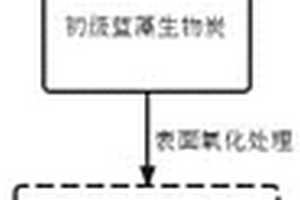 制備功能型藍藻生物炭并應用于強化厭氧消化的方法