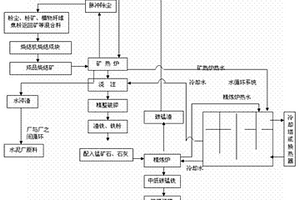 硅錳合金、中低碳錳鐵生產的循環利用方法