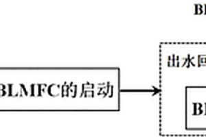強化非緩沖微生物燃料電池(BLMFC)產電性能的方法