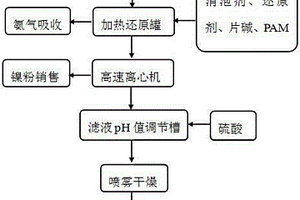 化學鍍鎳老化液處理工藝