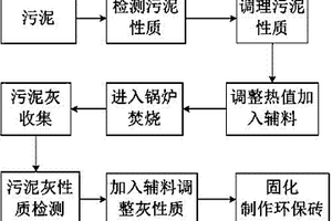 以污泥灰為主原料的環保用磚的制備方法