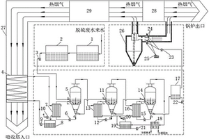 脫硫廢水零排放處理系統