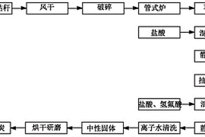 水稻秸稈黑炭的制備方法