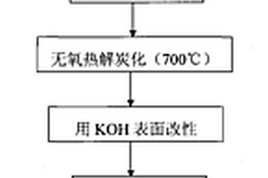 用KOH表面改性處理生物質環境吸附材料的方法