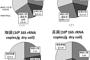 有機種植土及其制備方法