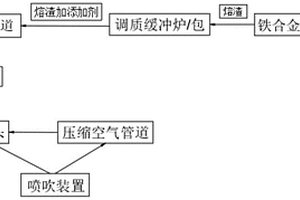 利用鐵合金冶煉渣制備砂型材料的設備及其工藝