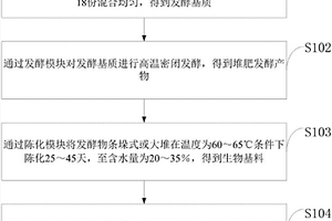 提高西瓜產量的育苗基質及其制備方法