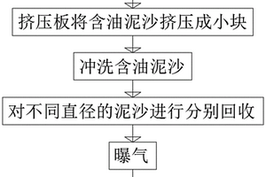 用于含油泥沙回收處理的固液分離方法