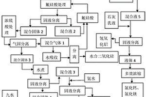 油頁巖渣綜合處理方法