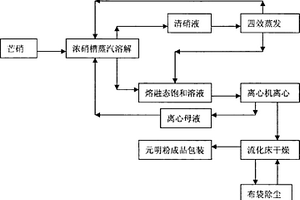氯堿生產中芒硝制元明粉的工藝