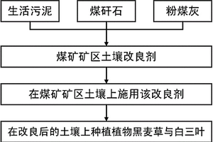 煤礦礦區土壤改良劑的制備方法及使用方法