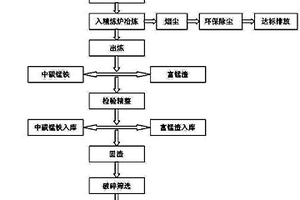 中碳錳鐵和富錳渣生產工藝