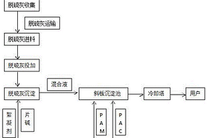 用焦爐脫硫灰降低轉爐煙氣除塵水硬度的資源化利用方法