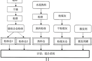 利用鉻鐵合金尾渣生產環保型活性水泥基復合材料的方法